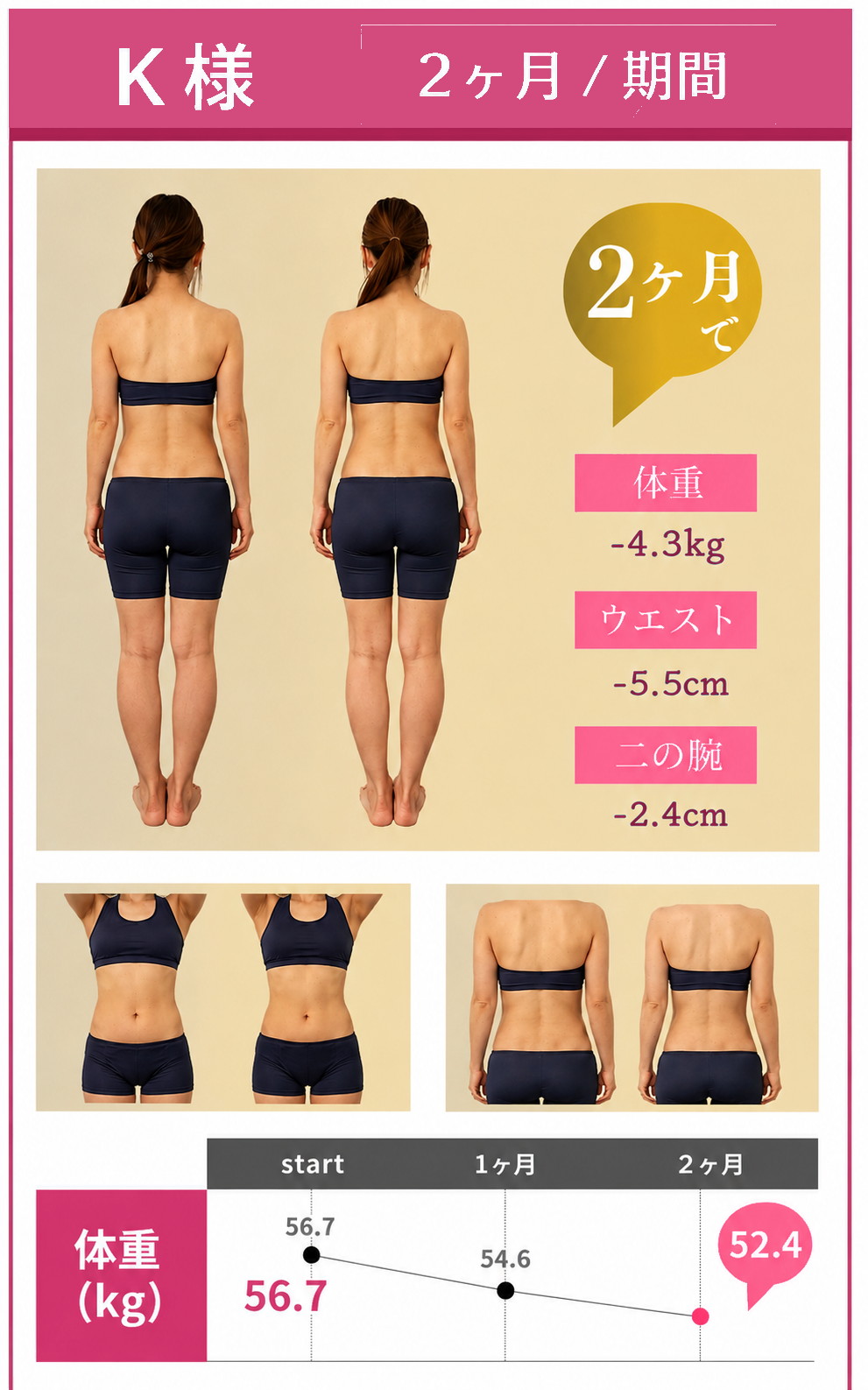 K様 2ヶ月 ビフォーアフター（体重−4.3kg／ウエスト−5.5cm／二の腕−2.4cm）